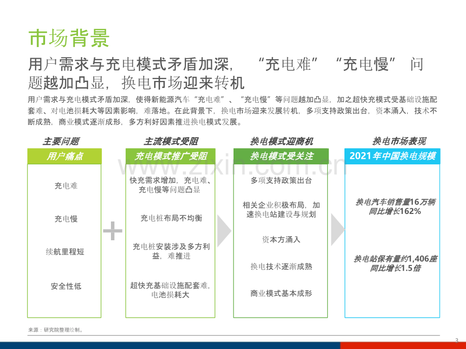 中国新能源汽车换电市场环境分析.pptx_第3页