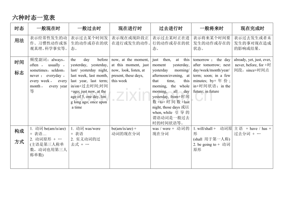 初中英语六种时态一览表.doc_第1页