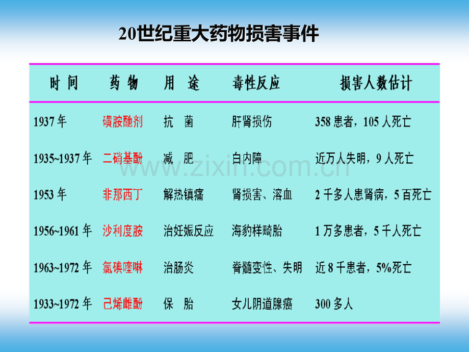 第五章--药物不良反应监测.ppt_第3页