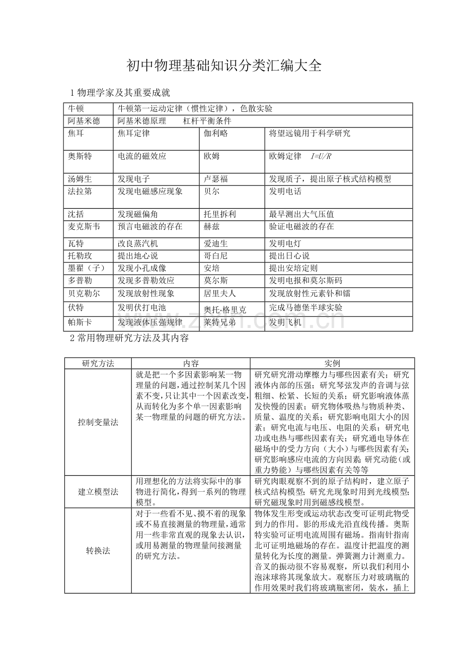 初中物理基础知识分类汇编大全.docx_第1页