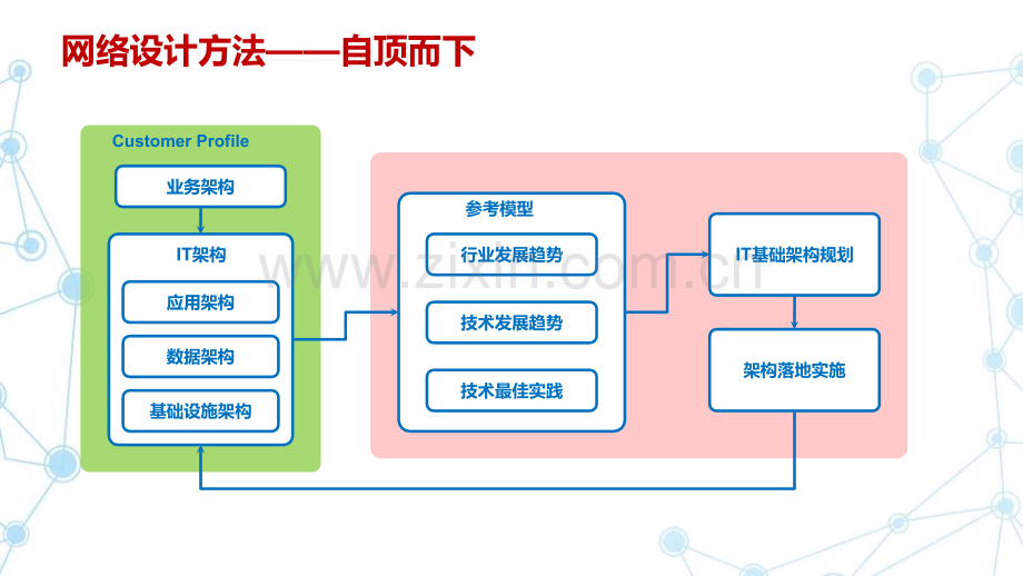 银行云数据中心网络架构设计方案.pptx_第3页