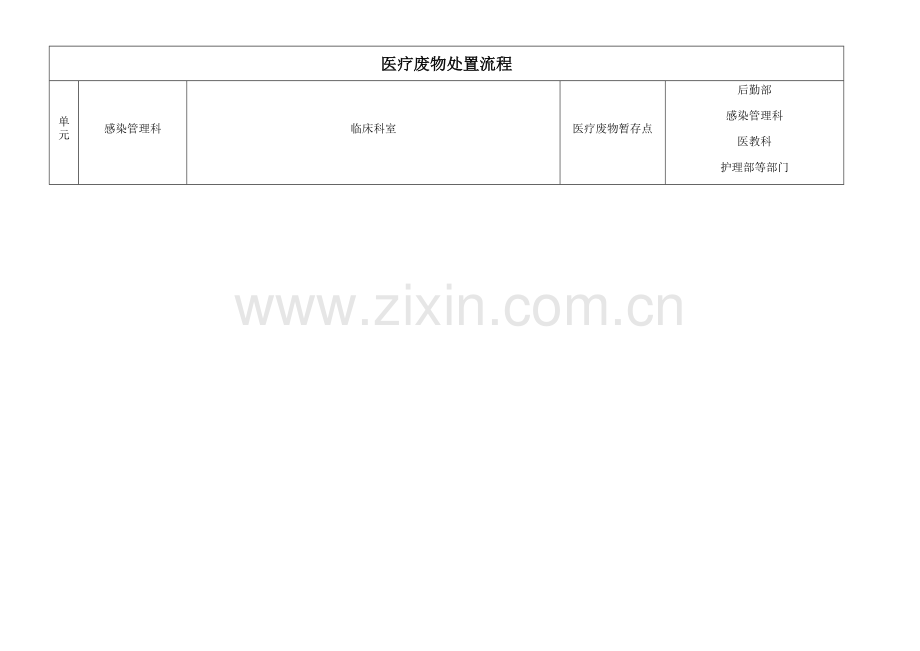 医疗废物处置流程.docx_第1页