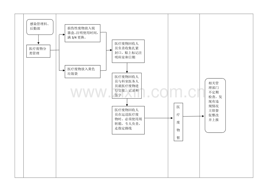 医疗废物处置流程.docx_第2页