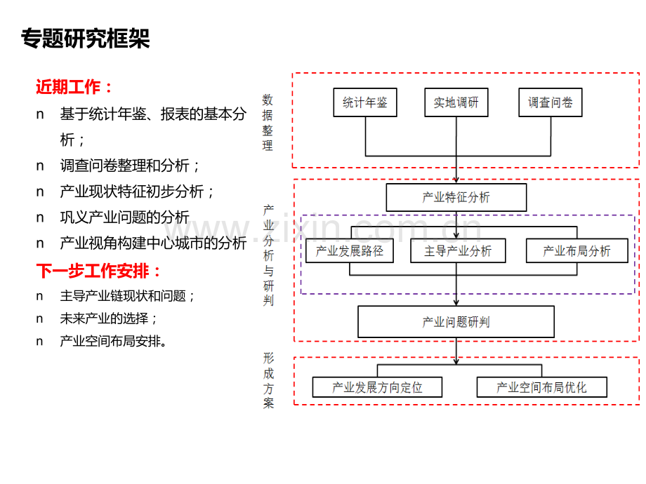 巩义市产业发展与空间布局专题研究(第一阶段汇报).ppt_第3页