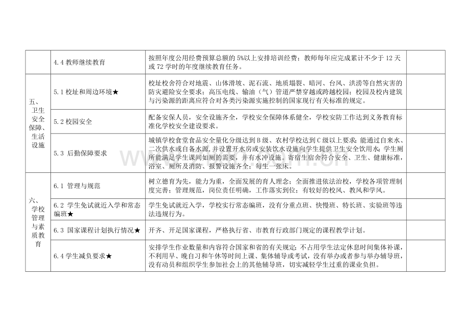 广东省义务教育标准化学校督导评估标准评定细则.docx_第3页