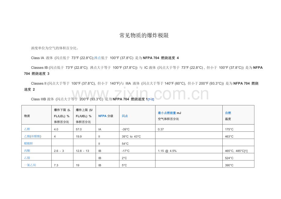 常见物质的爆炸极限.docx_第1页