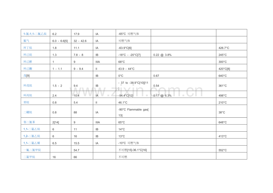 常见物质的爆炸极限.docx_第3页