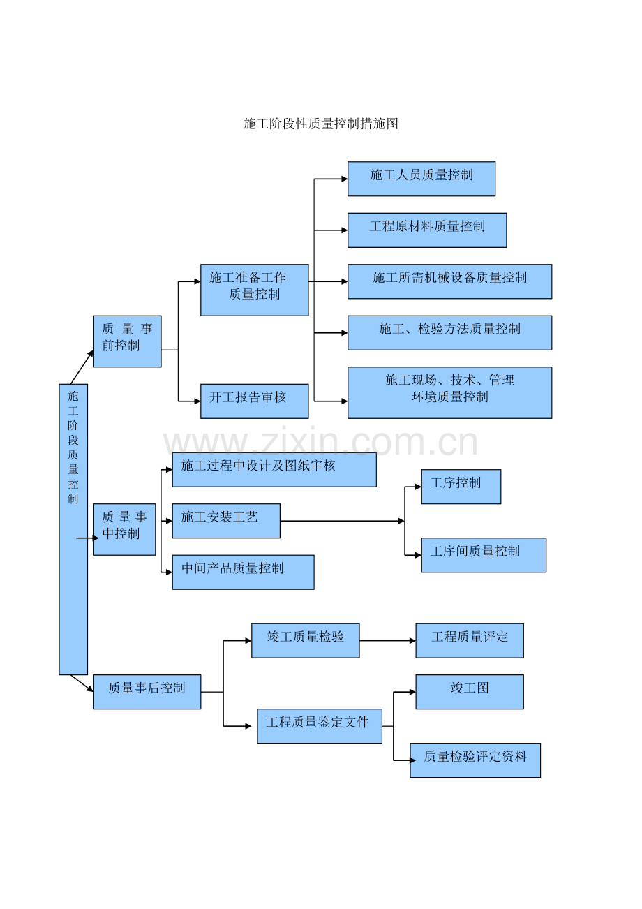 工程质量控制流程图.doc_第2页