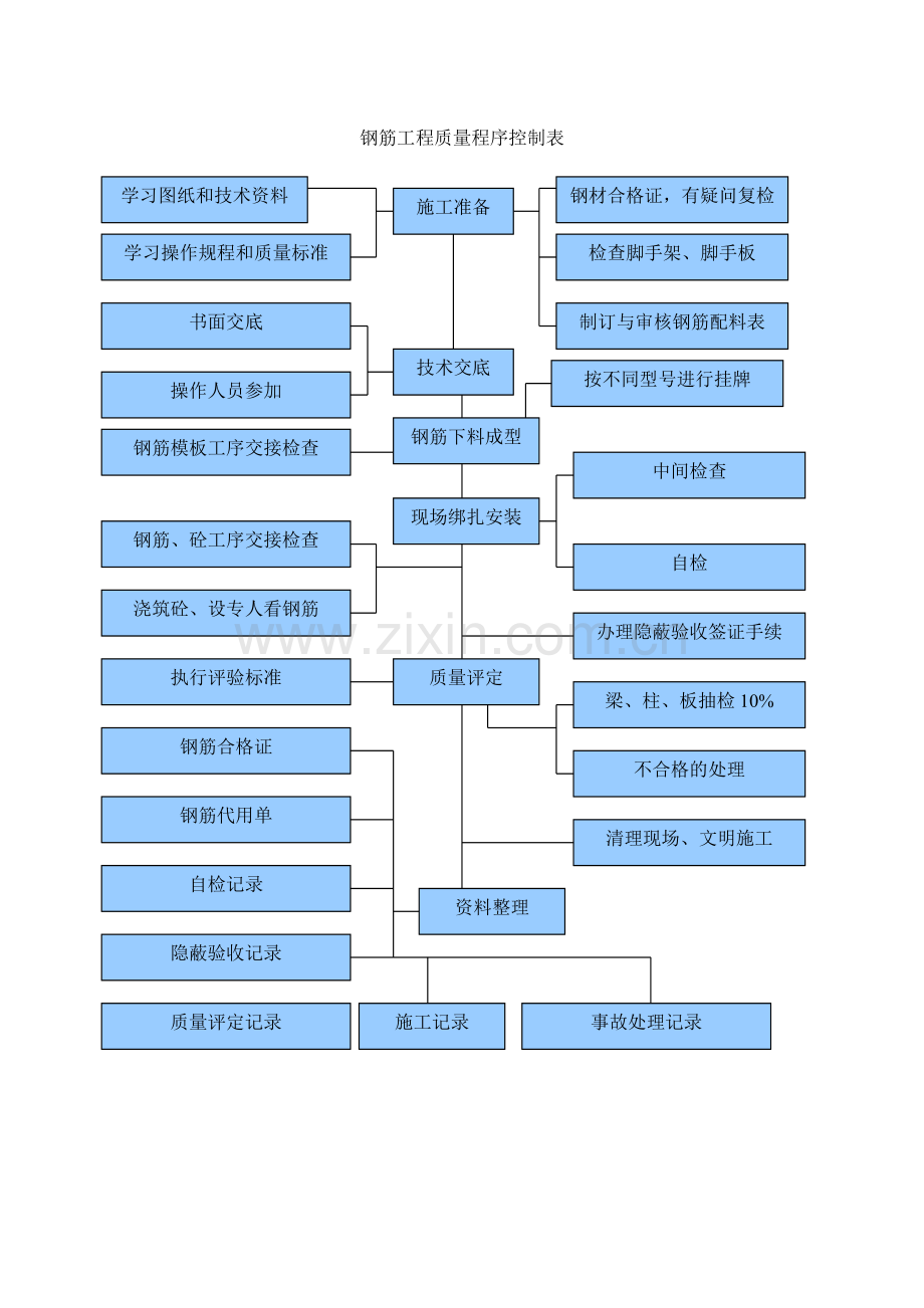 工程质量控制流程图.doc_第3页