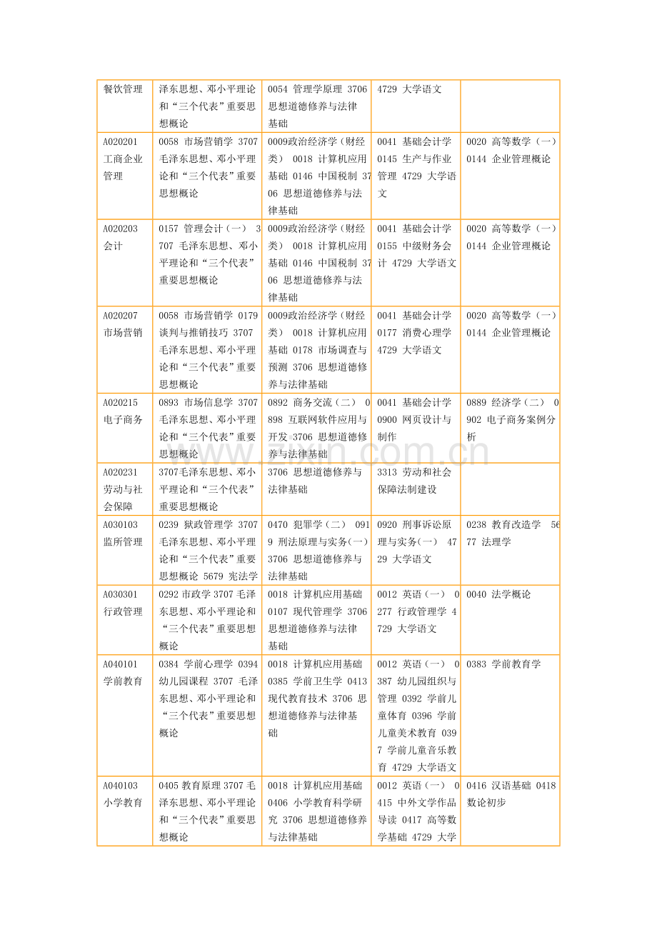 四川2009年4月自考课程安排表.doc_第2页