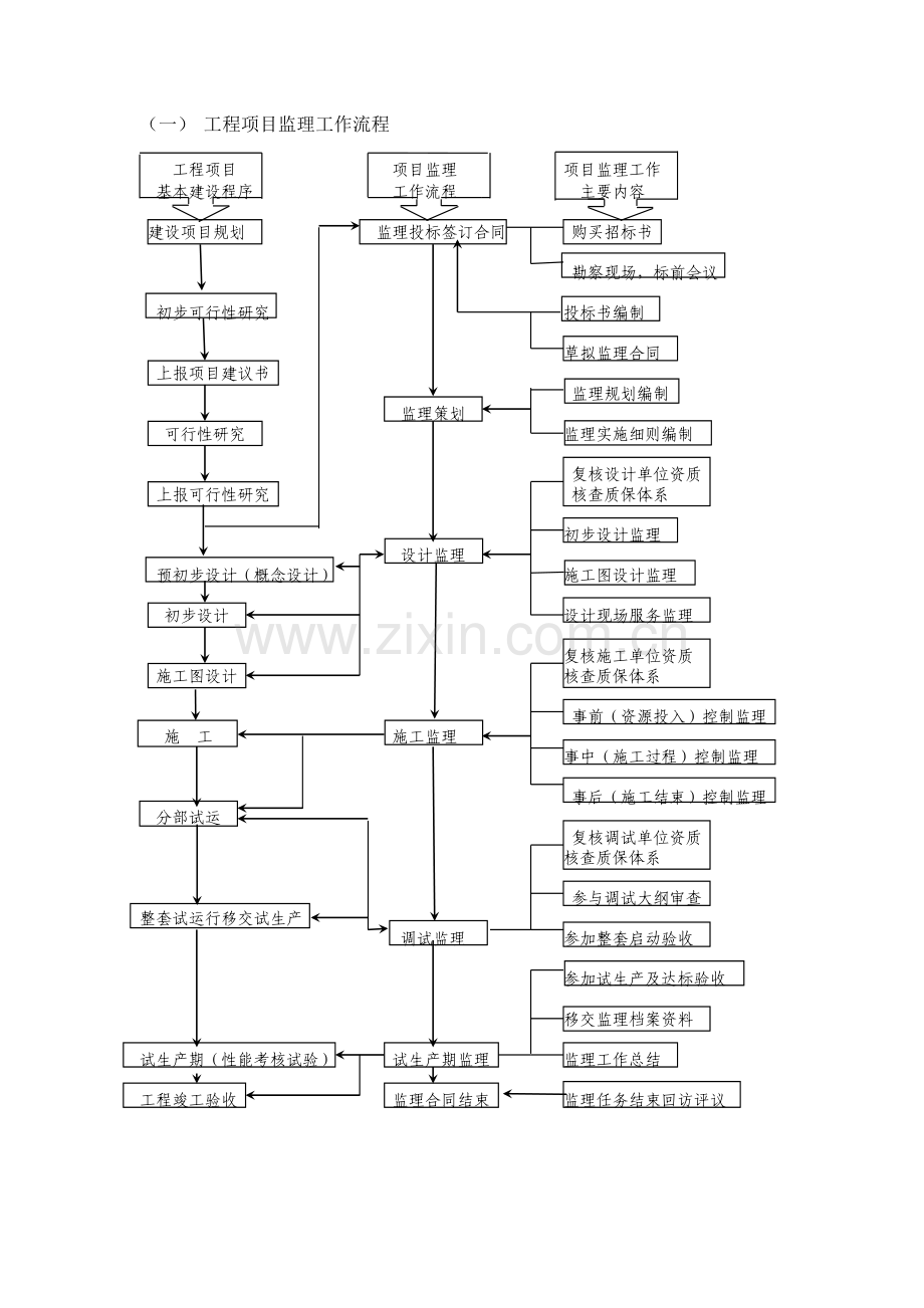 工程项目监理工作流程.docx_第1页