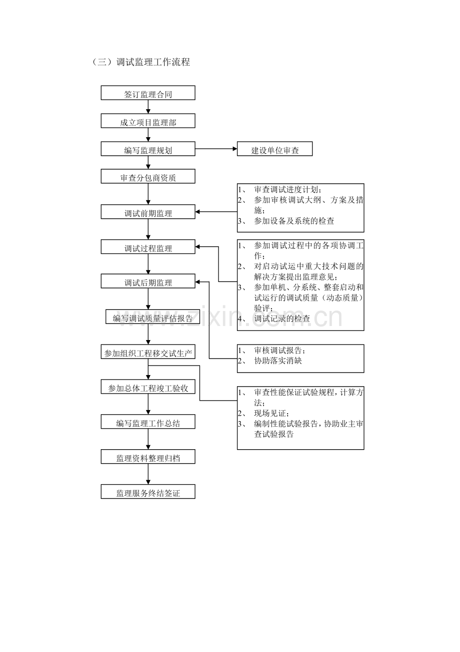 工程项目监理工作流程.docx_第3页