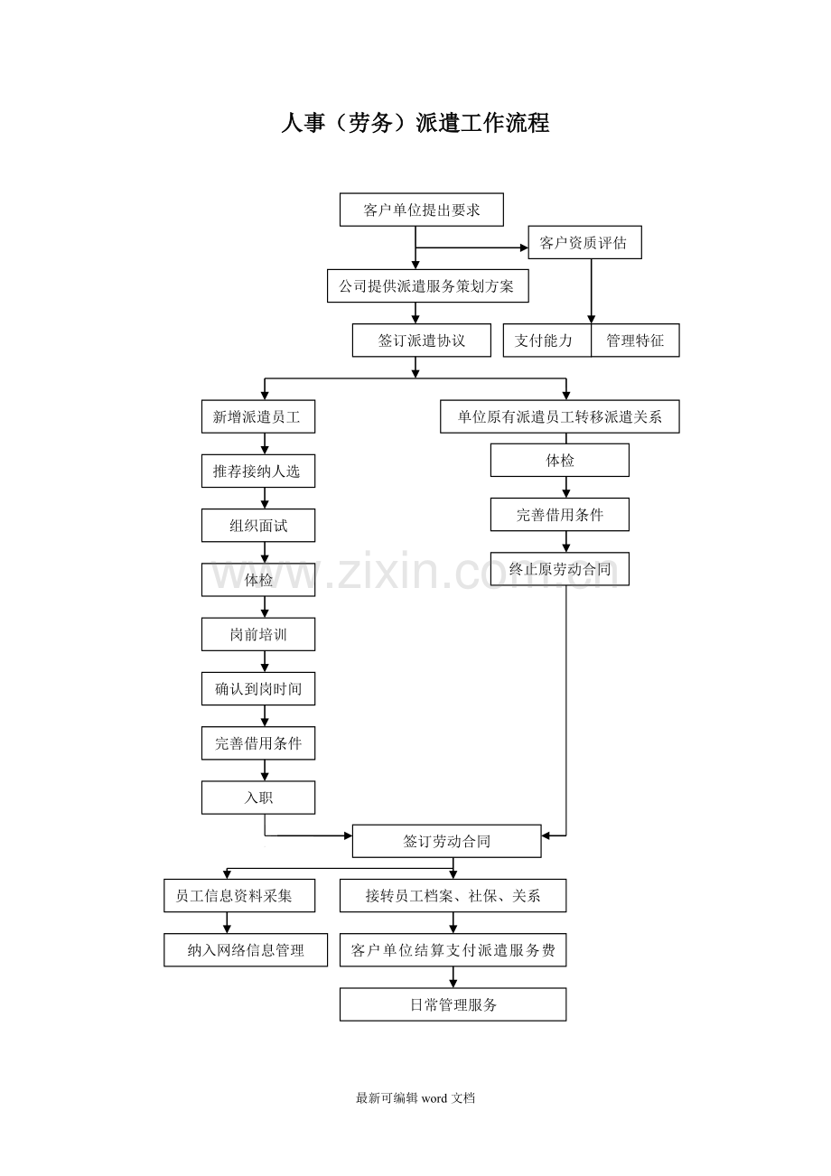 劳务派遣工作流程图.doc_第1页