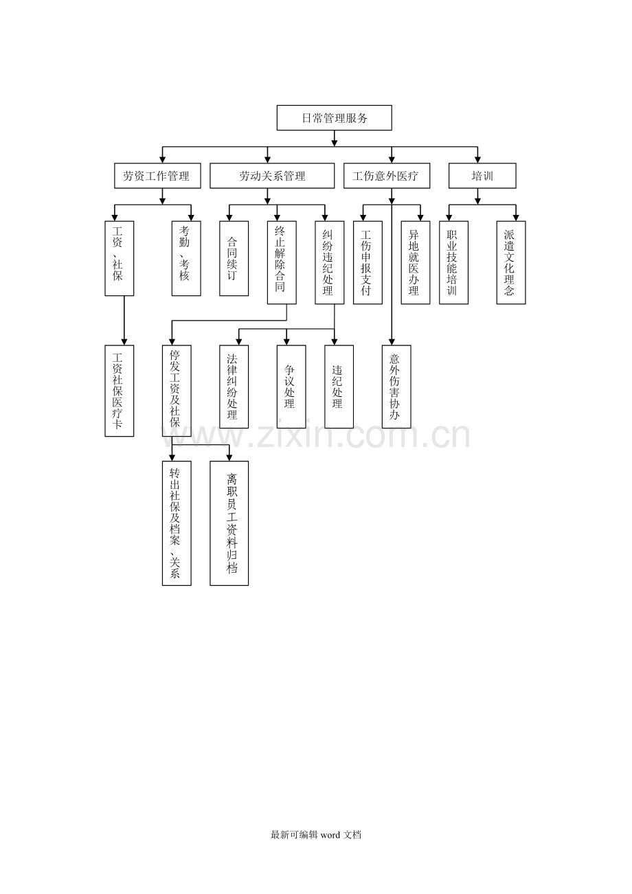 劳务派遣工作流程图.doc_第2页