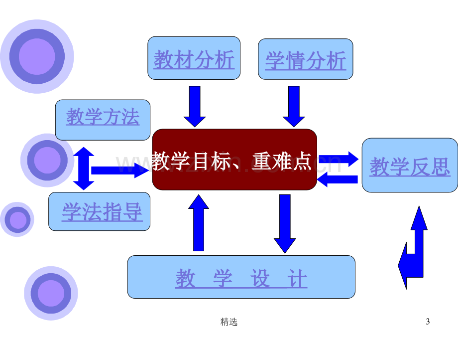 尿路感染说课稿.ppt_第3页