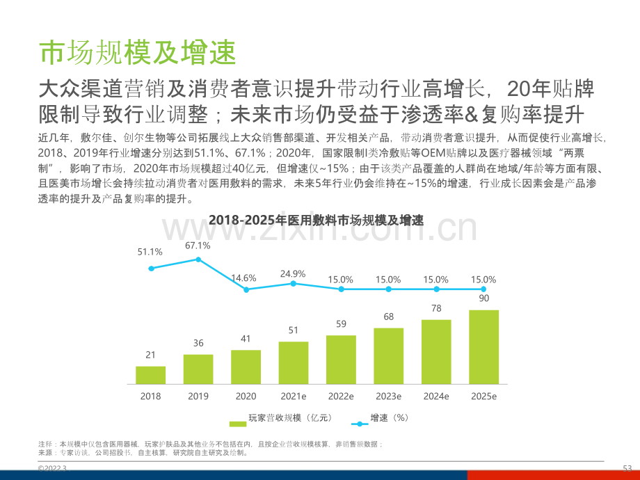 中国医用敷料行业投资报告.pptx_第2页