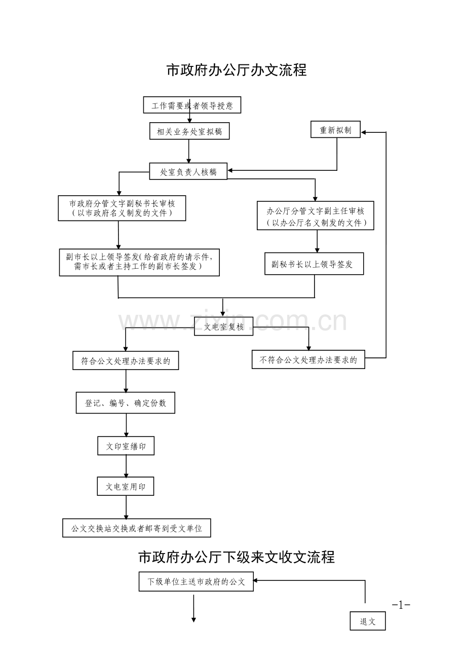 市政府办公厅办文办会流程.doc_第1页