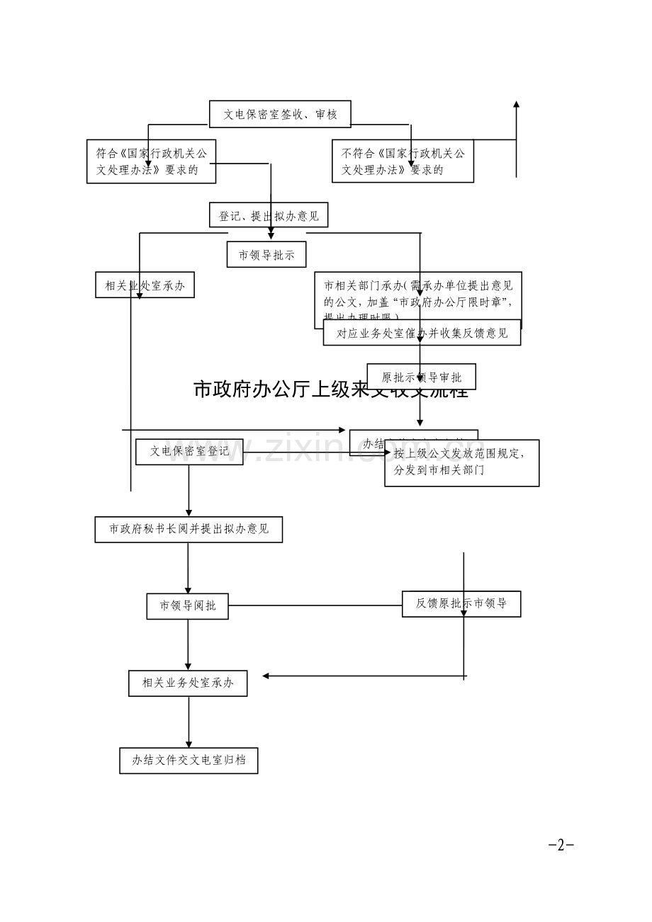 市政府办公厅办文办会流程.doc_第2页