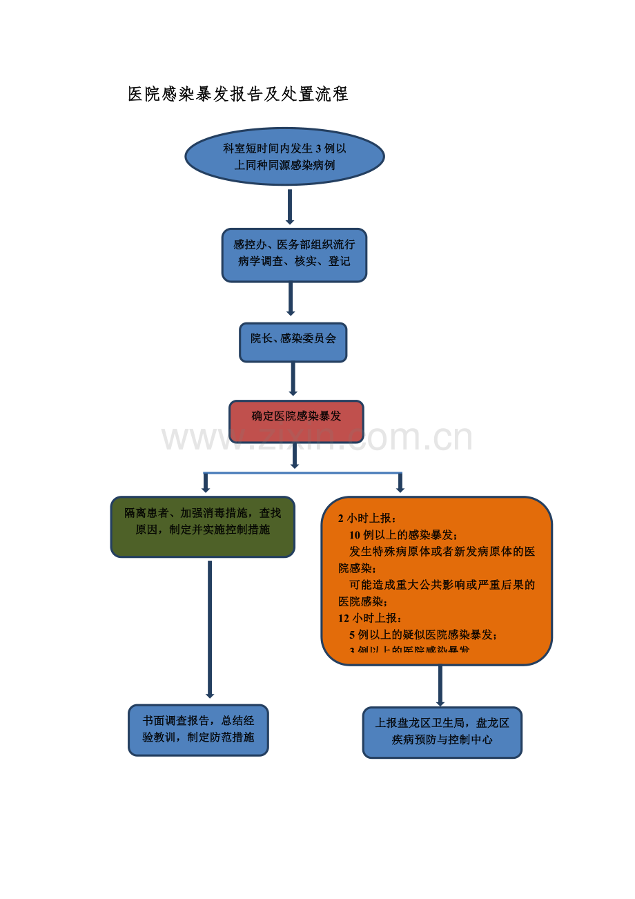 医院感染暴发报告及处置管理制度及流程.docx_第3页