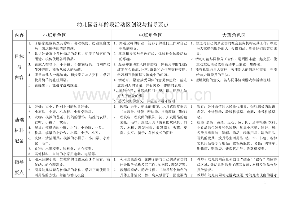 幼儿园各年龄段活动区创设与指导要点.doc_第1页