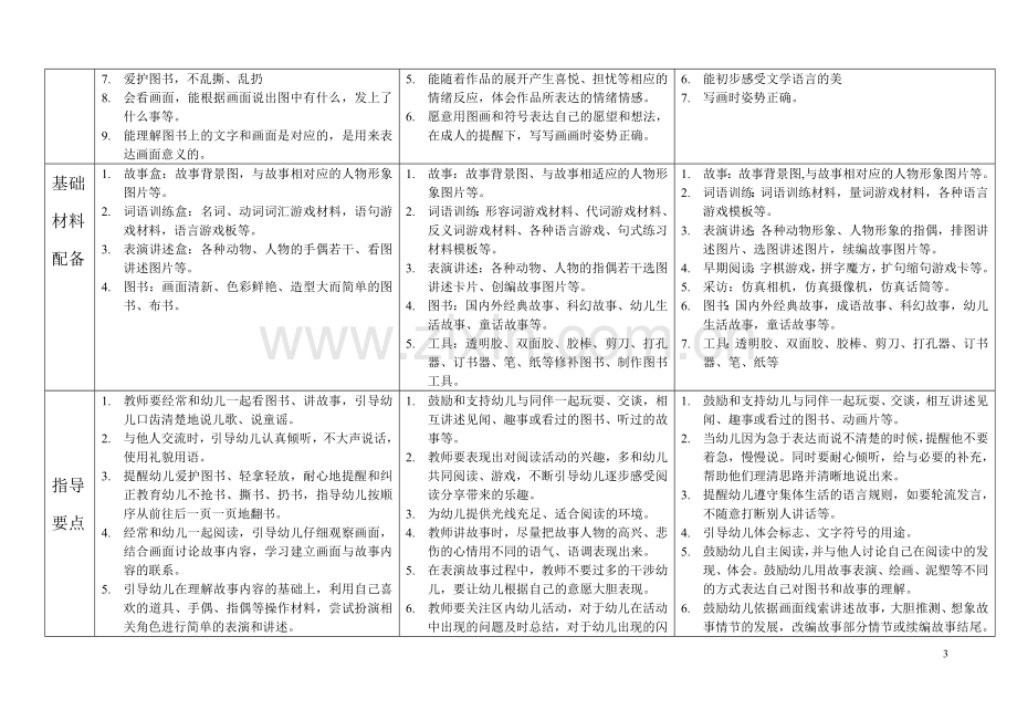 幼儿园各年龄段活动区创设与指导要点.doc_第3页