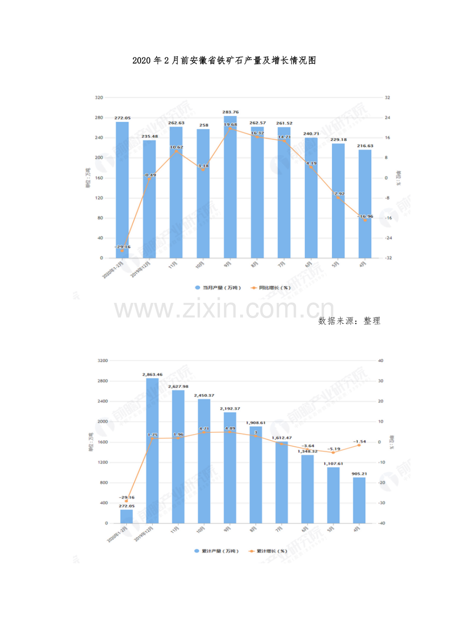 1-2月安徽省铁矿石产量及增长情况分析.docx_第2页