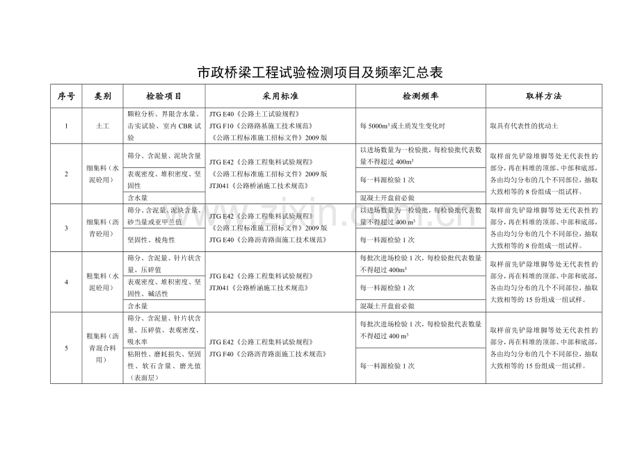 市政桥梁工程试验检测项目及频率汇总表.doc_第1页