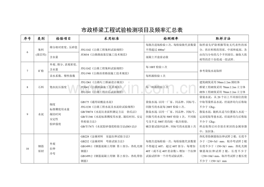 市政桥梁工程试验检测项目及频率汇总表.doc_第2页