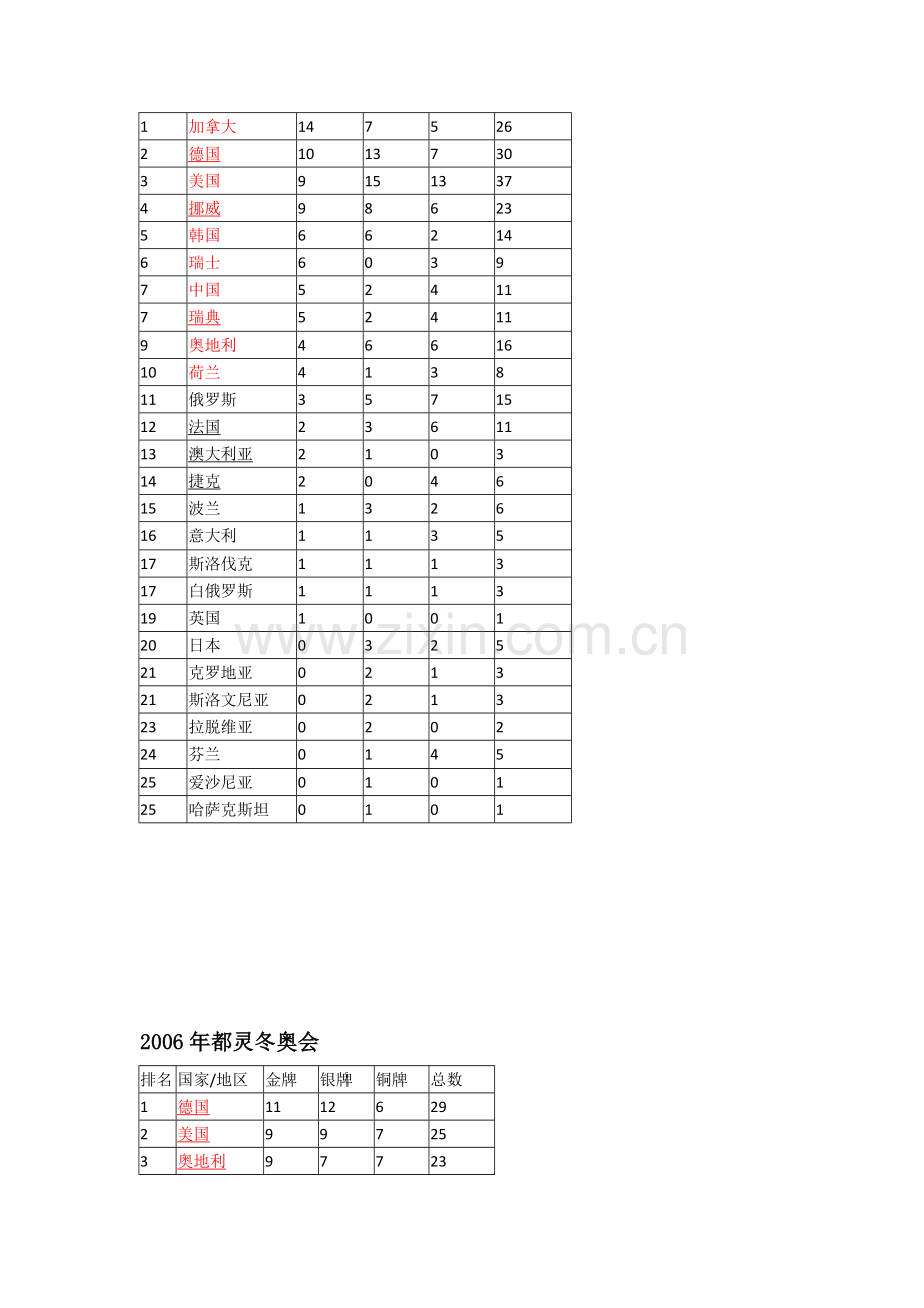 冬奥会项目介绍.docx_第3页