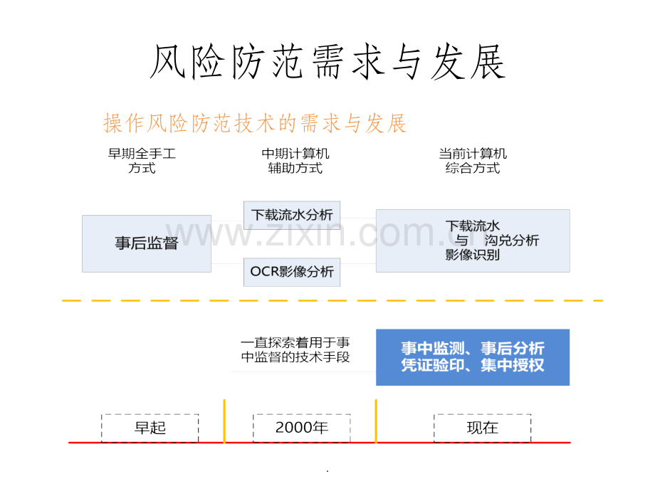 商业银行事中监督及风险预警系统建设方案.ppt_第3页