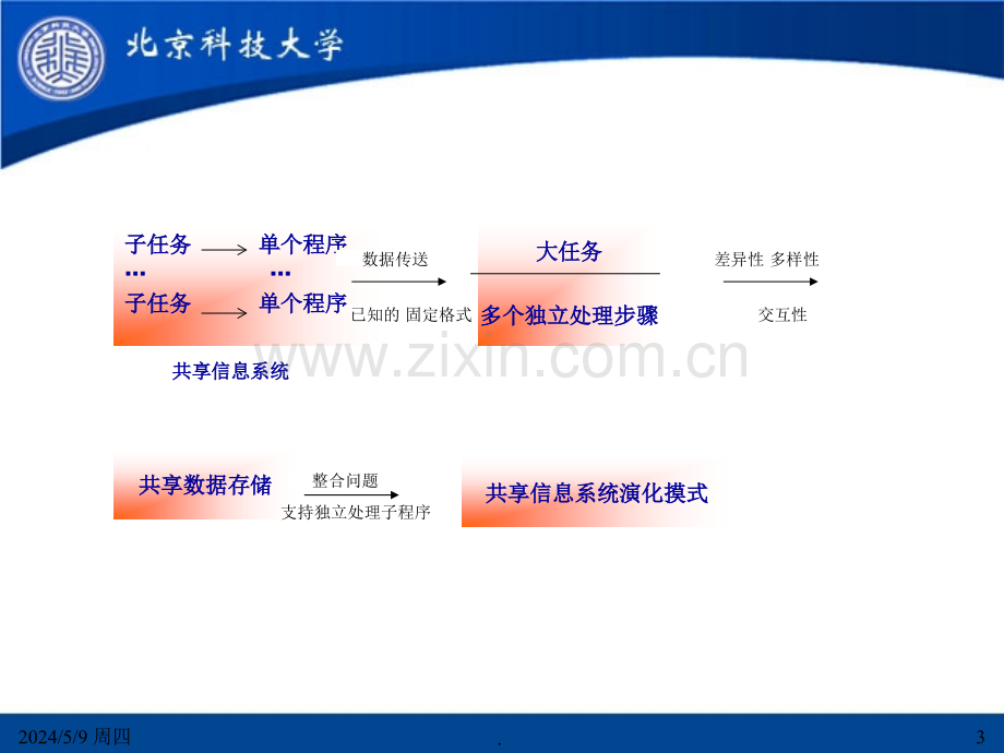 软件体系结构Chap04-共享系统.ppt_第3页