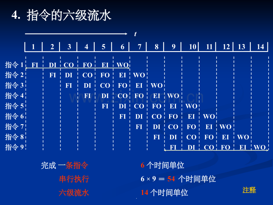 流水线工作原理.ppt_第3页