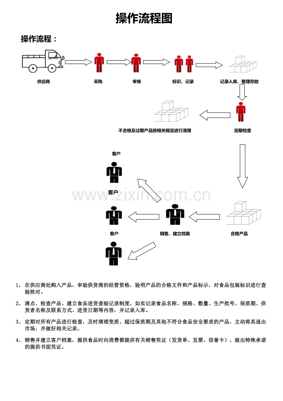 办理食品经营许可证操作流程图.docx_第1页