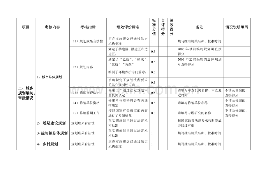 县城乡规划效能监察工作绩效考核表..doc_第2页