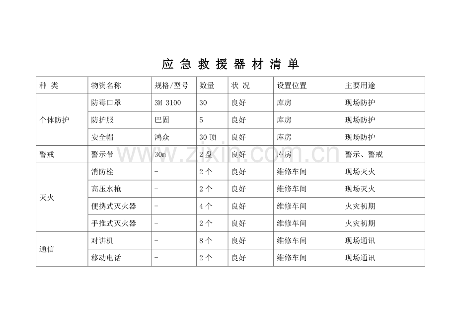 应急救援器材清单.doc_第1页