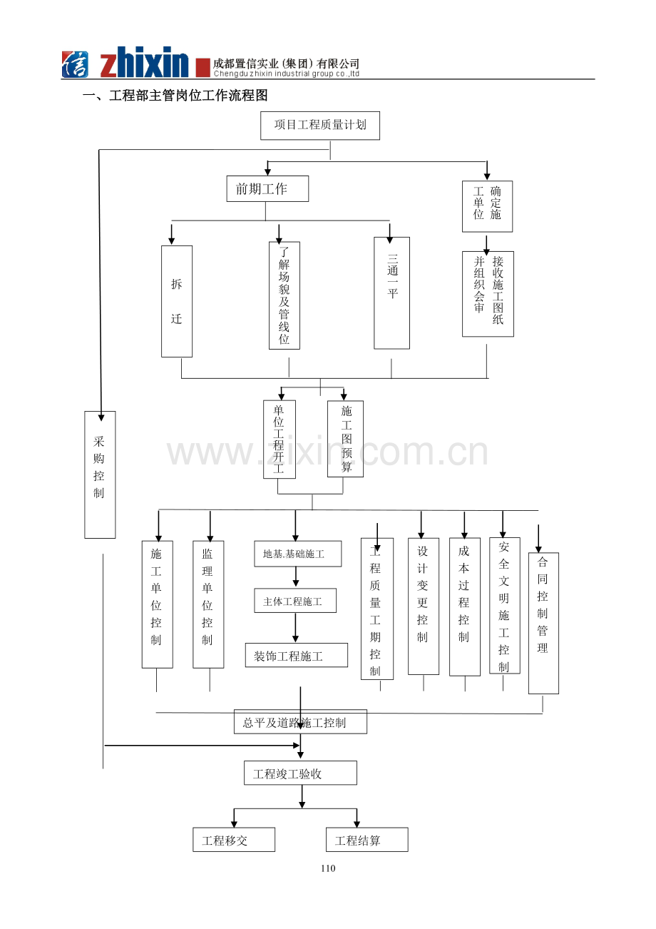 工程部工作流程图-.doc_第3页