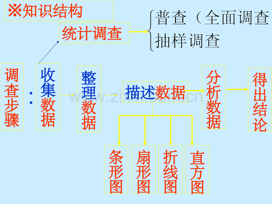 数据收集整理与描述总复习.ppt_第2页