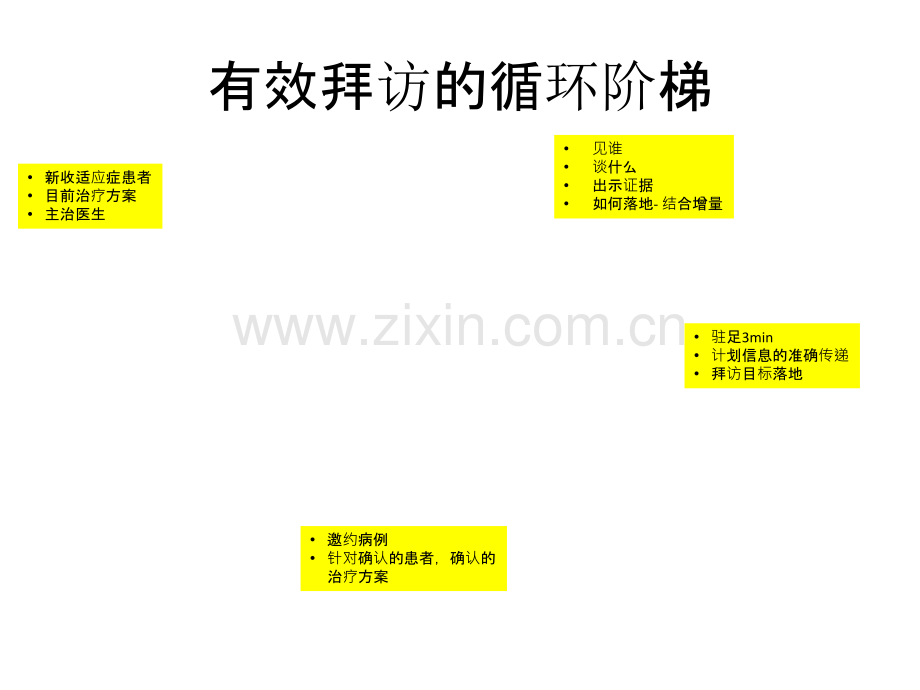 医药代表有效拜访流程.ppt_第1页