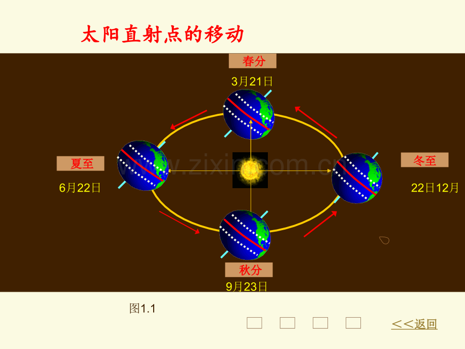 太阳直射点的移动.ppt_第3页