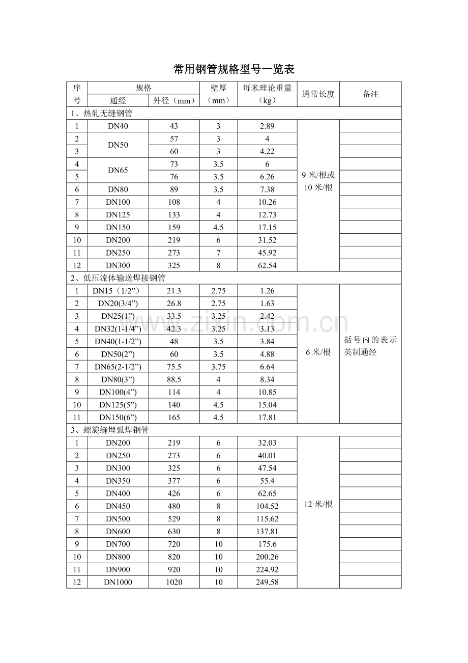 常用钢管规格型号一览表.doc_第1页