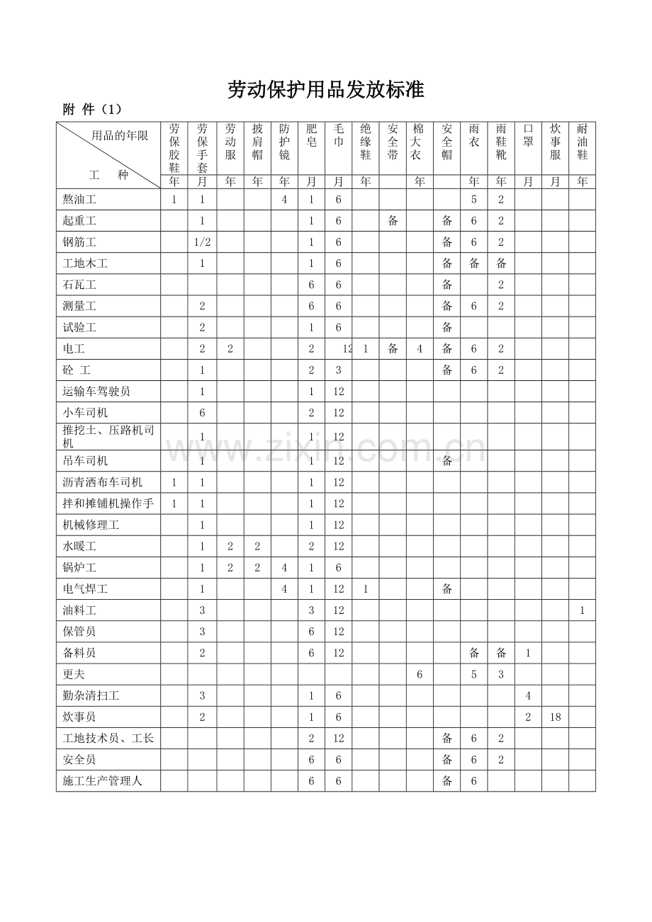 劳动防护用品管理制度.doc_第3页