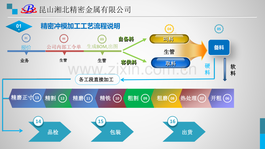 精密模具加工工艺.ppt_第3页