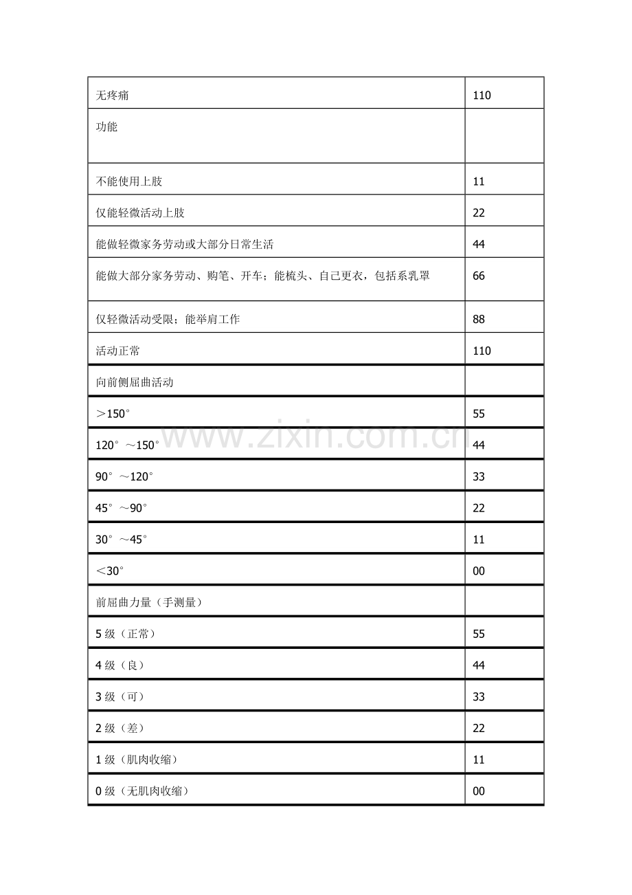 康复评定常用标准量表.doc_第2页