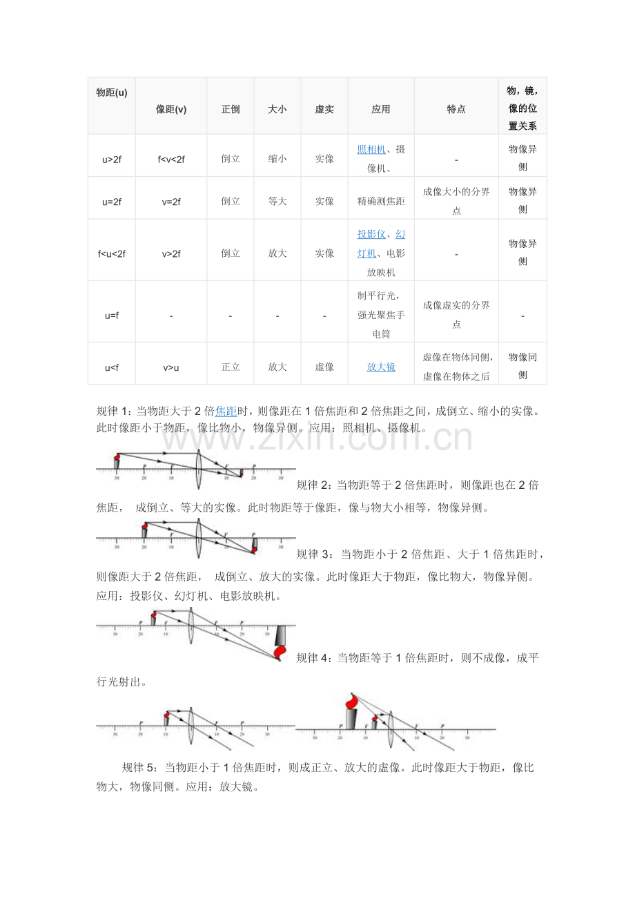 凸透镜成像规律及应用.docx_第1页