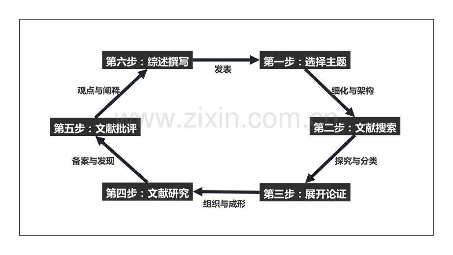 文献综述怎样做.ppt_第3页