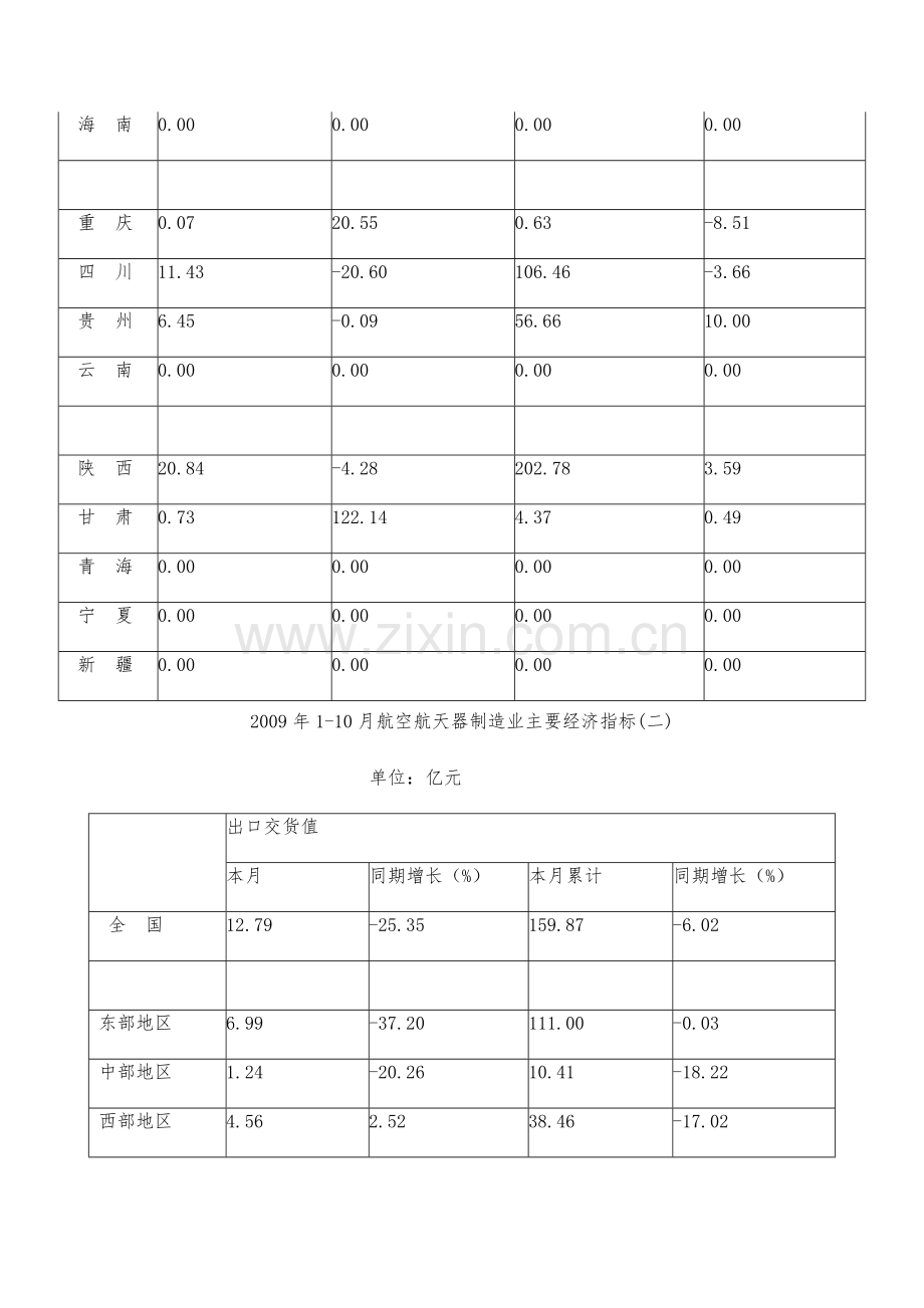 1-10月航空航天器制造业主要经济指标.docx_第3页