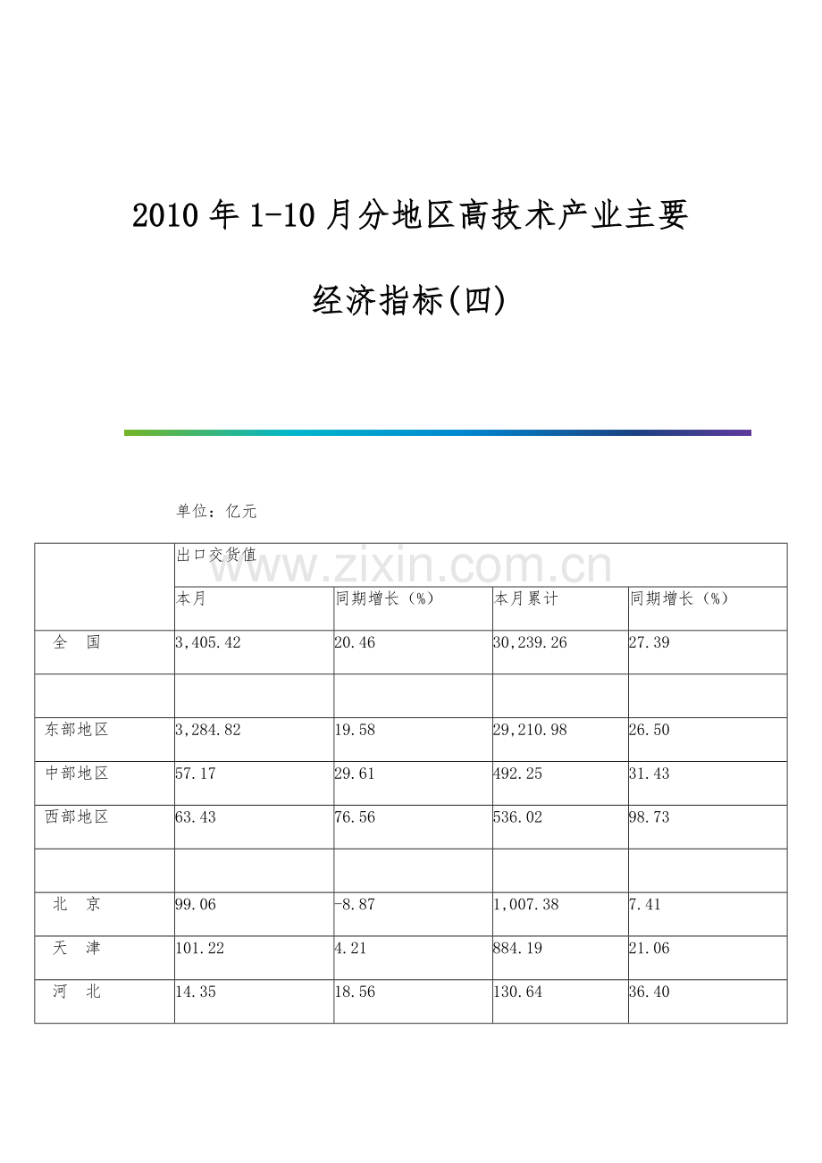 1-10月分地区高技术产业主要经济指标(四).docx_第1页