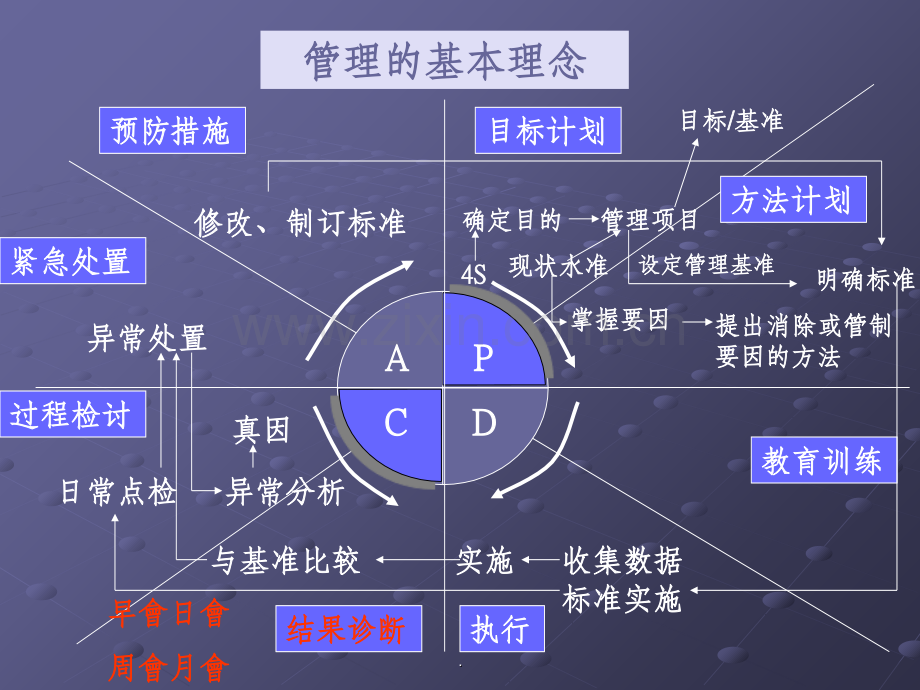 PDCA管理环.ppt_第2页