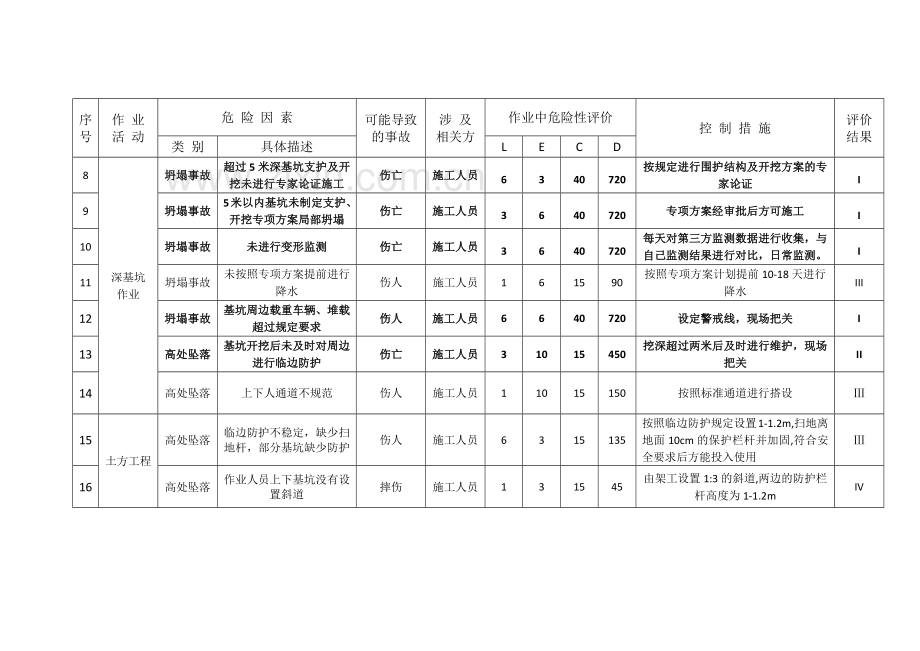 建筑工程危险源辨识与风险评价表.docx_第3页