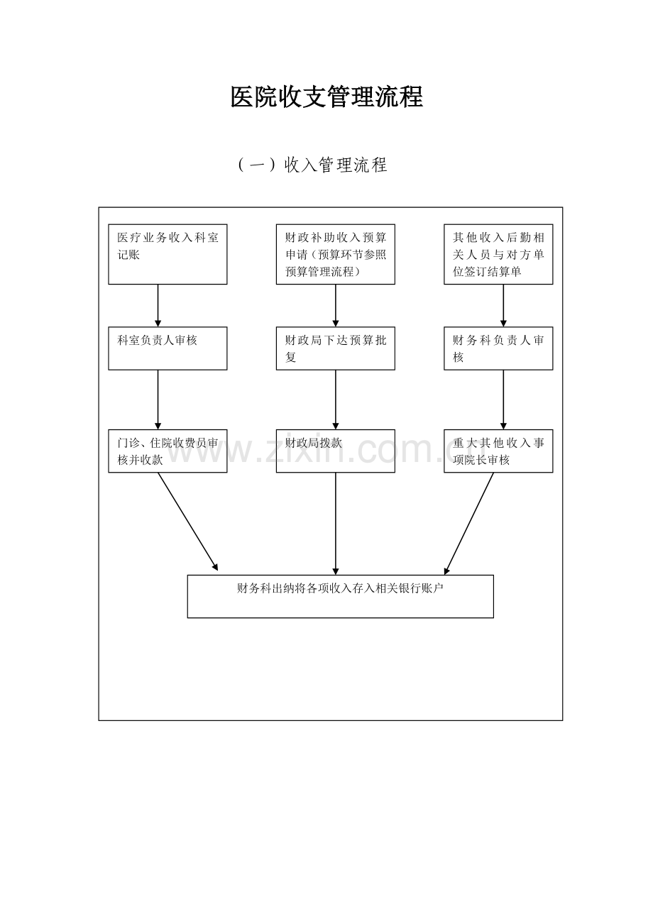 医院收支管理流程.doc_第1页